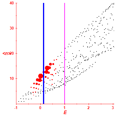 Peres lattice <N>